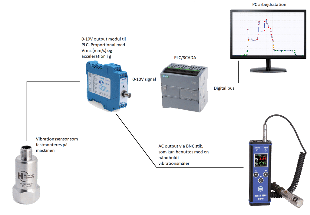 Diagram over vibrationsmålesystem med sensor og PLC